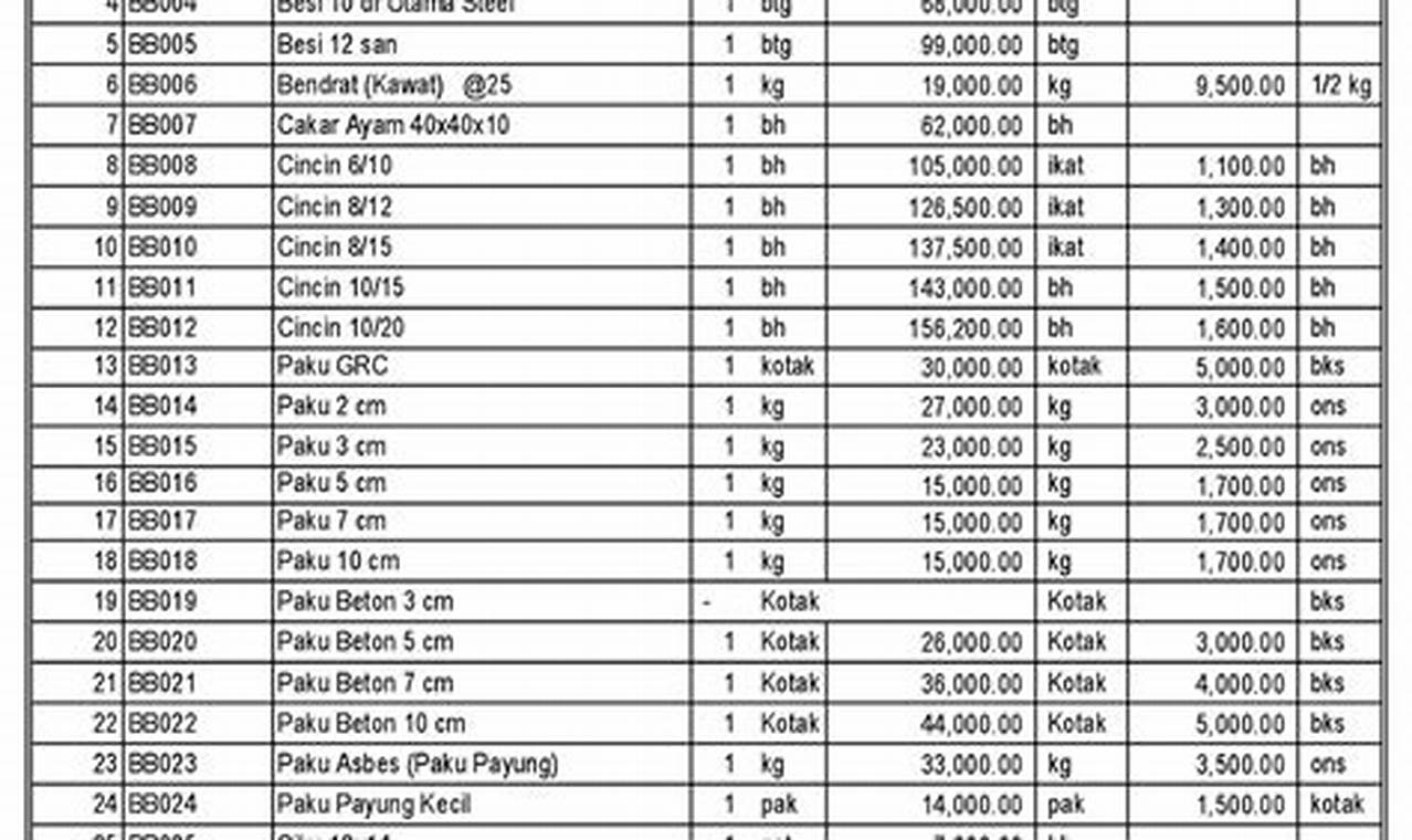 Daftar Lengkap Harga Bahan Bangunan Panduan Hemat Untuk Proyek